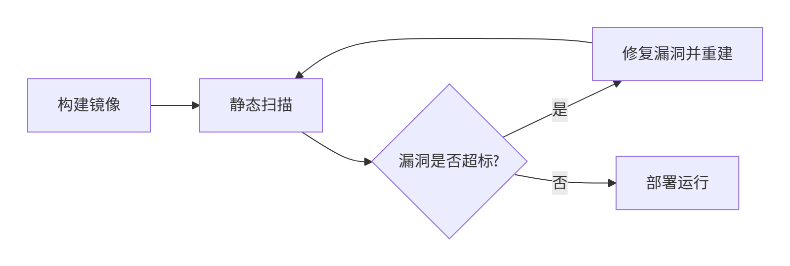 Ockerfile编写规范与镜像安全扫描